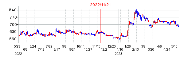 2022年11月21日 15:11前後のの株価チャート